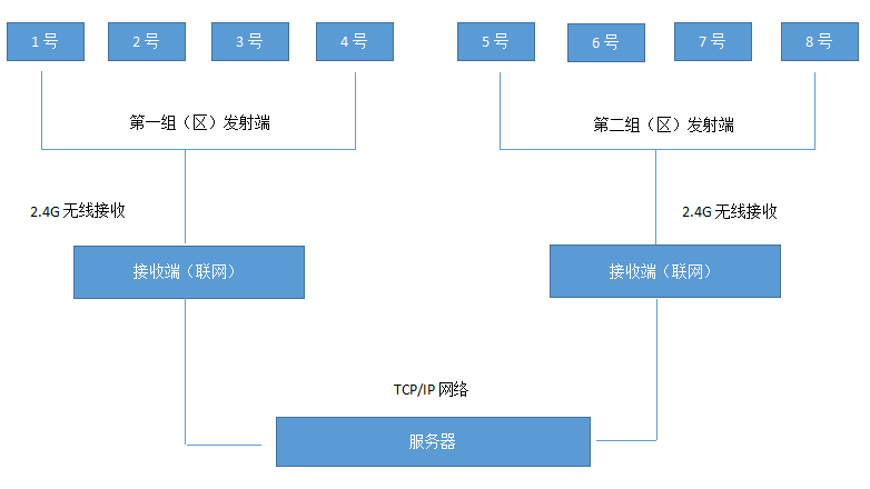 2.4G無線傳輸布局流程圖.png